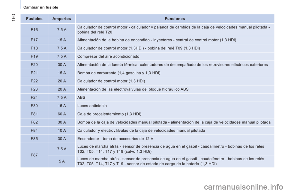 Peugeot Bipper 2014 Manual del propietario (in Spanish) 160
Cambiar un fusible
Fusibles
Amperios
Funciones
F16
7,5 A Calculador de control motor - calculador y palanca de cambios de la caja de velocidades man Peugeot Bipper 2014 Manual del propietario (in Spanish) 160
Cambiar un fusible
Fusibles
Amperios
Funciones
F16
7,5 A Calculador de control motor - calculador y palanca de cambios de la caja de velocidades man