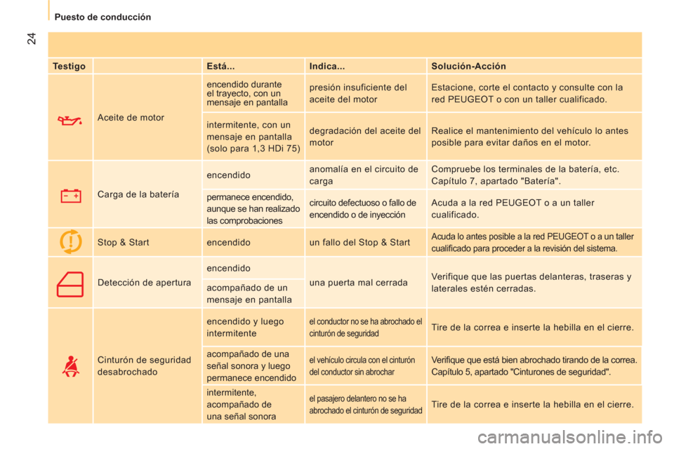 Peugeot Bipper 2014  Manual del propietario (in Spanish)  24
 
 
 
Puesto de conducción  
 
   
Testigo    
Está...    
Indica...    
Solución-Acción  
     Aceite de motor   encendido durante 
el trayecto, con un 
mensaje en pantalla   presión insufic