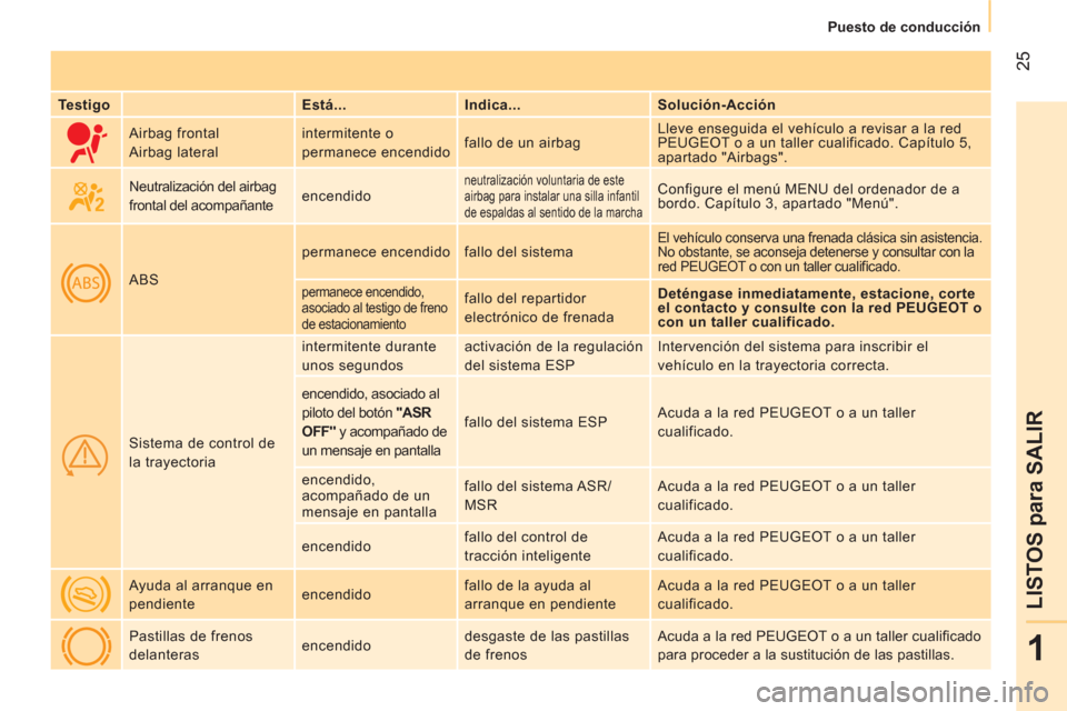 Peugeot Bipper 2014  Manual del propietario (in Spanish)  25
1
LISTOS para SALIR
 
 
 
Puesto de conducción  
 
   
Testigo    
Está...    
Indica...    
Solución-Acción  
     Airbag frontal 
  Airbag lateral   intermitente o 
permanece encendido   fal