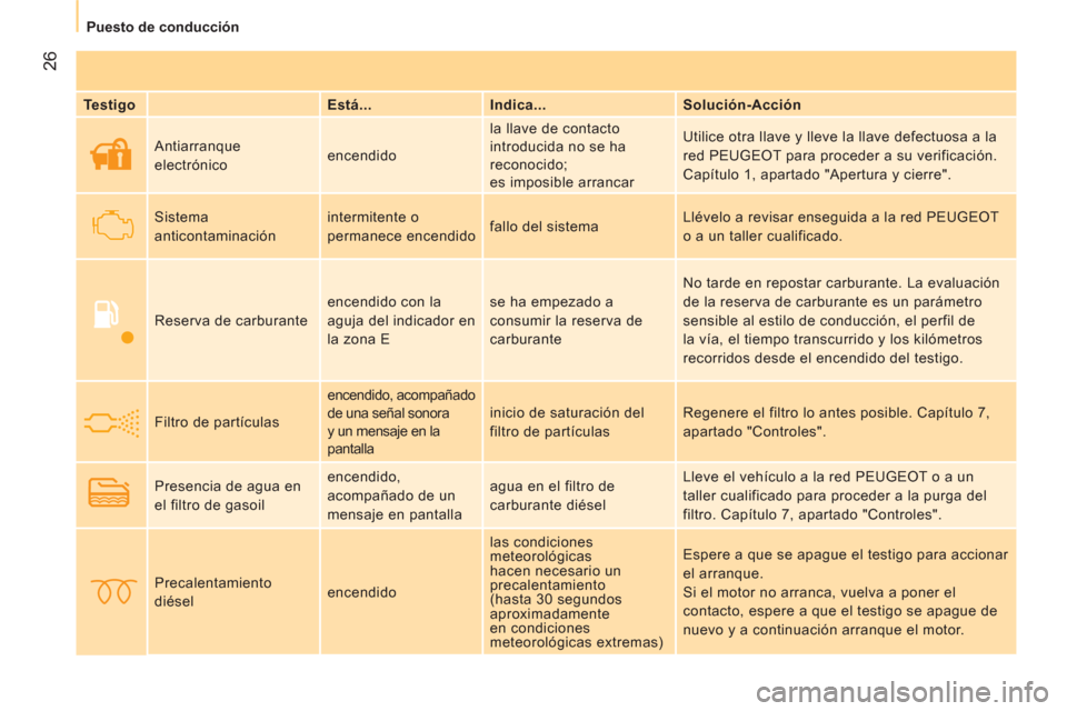 Peugeot Bipper 2014  Manual del propietario (in Spanish)  26
 
 
 
Puesto de conducción  
 
   
Testigo    
Está...    
Indica...    
Solución-Acción  
     Antiarranque 
electrónico   encendido   la llave de contacto 
introducida no se ha 
reconocido;