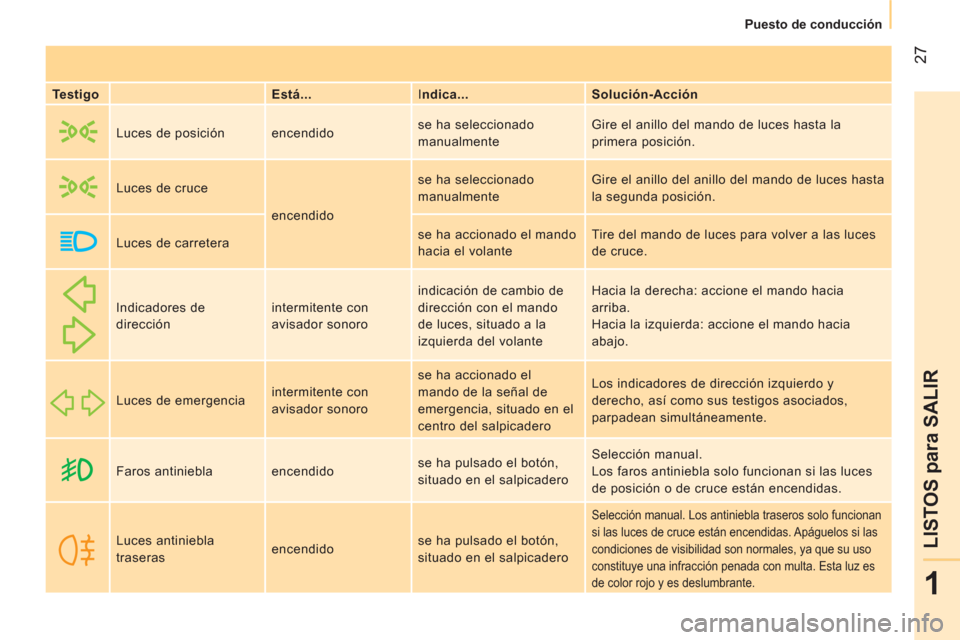 Peugeot Bipper 2014 Manual del propietario (in Spanish) 27
1
LISTOS para SALIR
Puesto de conducción
Testigo
Está... I ndica...
Solución-Acción
Luces de posición encendido se ha seleccionado
manualmente Gire el an Peugeot Bipper 2014 Manual del propietario (in Spanish) 27
1
LISTOS para SALIR
Puesto de conducción
Testigo
Está... I ndica...
Solución-Acción
Luces de posición encendido se ha seleccionado
manualmente Gire el an