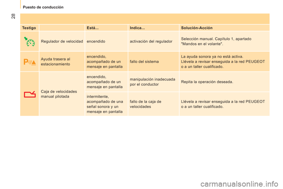 Peugeot Bipper 2014  Manual del propietario (in Spanish)  28
 
 
 
Puesto de conducción  
 
   
Testigo    
Está...    
Indica...    
Solución-Acción  
  Regulador de velocidad   encendido  activación del regulador   Selección manual. Capítulo 1, apa