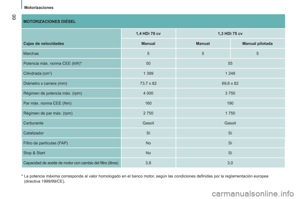 Peugeot Bipper 2014  Manual del propietario (in Spanish)  66
 
Motorizaciones 
   
 
MOTORIZACIONES DIÉSEL 
 
 
     
 
1,4 HDi 70 cv 
 
   
 
1,3 HDi 75 cv 
 
 
   
Cajas de velocidades 
   
 
Manual 
 
   
 
Manual 
 
   
 
Manual pilotada 
 
 
  Marchas