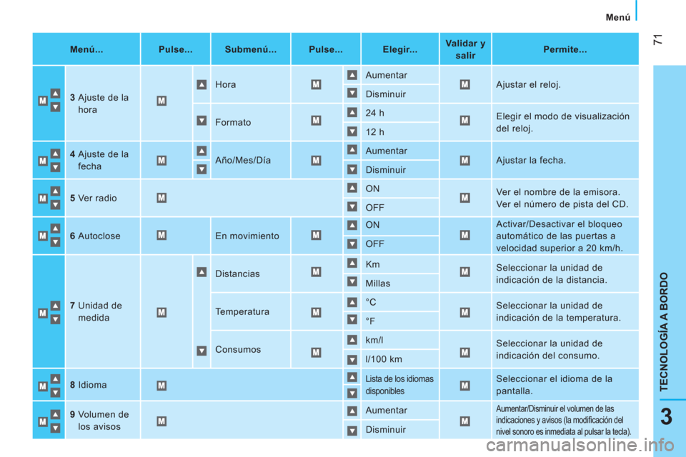 Peugeot Bipper 2014  Manual del propietario (in Spanish)  71
3
TECNOLOGÍA A BORDO
 
Menú 
 
 
 
Menú...  
   
 
Pulse...  
   
 
Submenú...  
   
 
Pulse...  
   
 
Elegir...  
    
 
Validar y 
salir  
    
 
Permite...  
 
   
3   
 
Ajuste de la 
hor