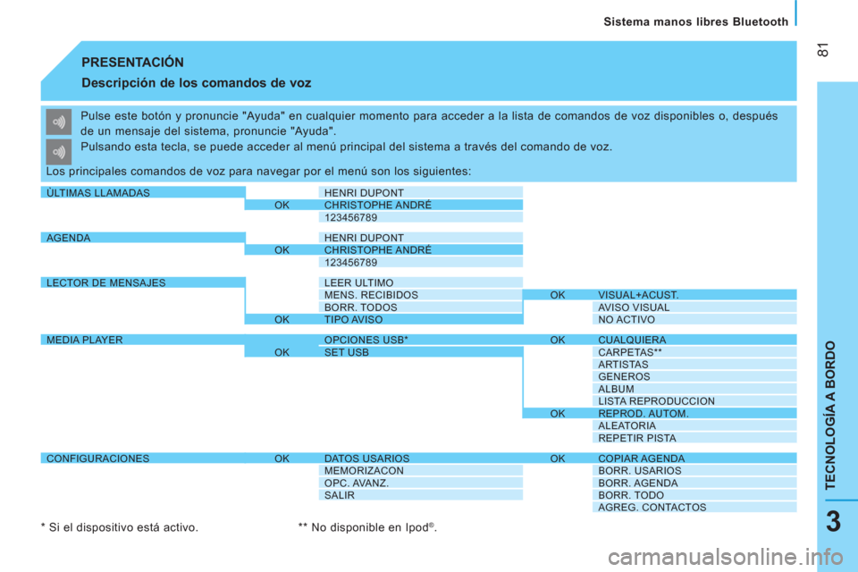 Peugeot Bipper 2014  Manual del propietario (in Spanish)  81
TECNOLOGÍA A BORDO
   
Sistema manos libres Bluetooth  
3
 
PRESENTACIÓN 
 
 
Descripción de los comandos de voz 
 
Pulse este botón y pronuncie "Ayuda" en cualquier momento para acceder a la 