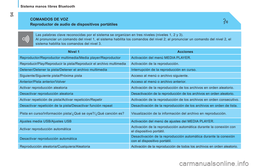 Peugeot Bipper 2014  Manual del propietario (in Spanish)  94
   
Sistema manos libres Bluetooth  
 
COMANDOS DE VOZ 
 
 
Reproductor de audio de dispositivos portátiles 
 
 
 
Nivel 1  
   
 
Acciones  
 
  Reproductor/Reproductor multimedia/Media player/R