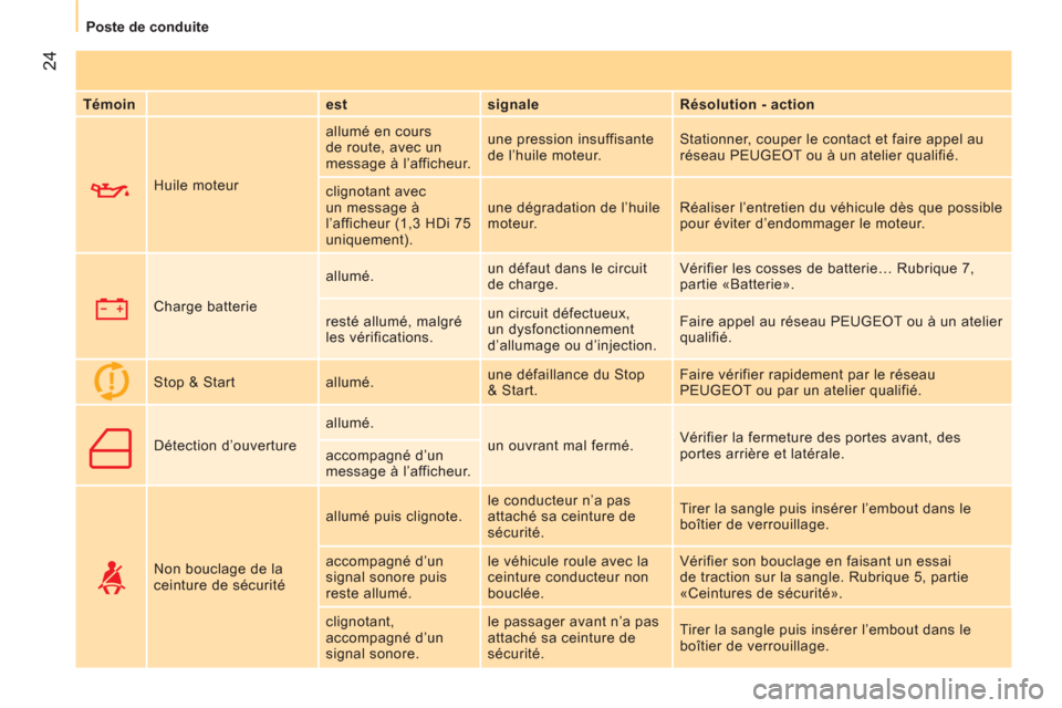 Peugeot Bipper 2014  Manuel du propriétaire (in French)  24
Poste de conduite
   
Témoin 
   
est    
signale    
Résolution - action  
 
 
 
Huile moteur   allumé en cours 
de route, avec un 
message à l’afficheur.   une pression insuffisante 
de l�