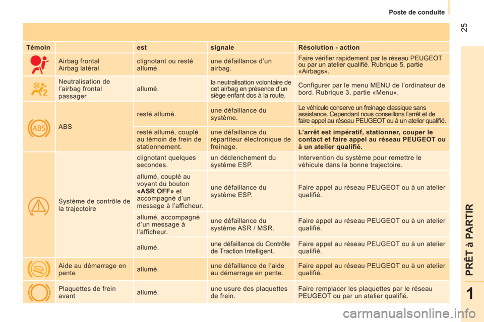Peugeot Bipper 2014  Manuel du propriétaire (in French)  25
1
PRÊT à PARTIR
 
 
 
Poste de conduite  
 
   
Témoin 
   
est    
signale    
Résolution - action  
 
 
 
Airbag frontal 
  Airbag latéral   clignotant ou resté 
allumé.   une défaillanc