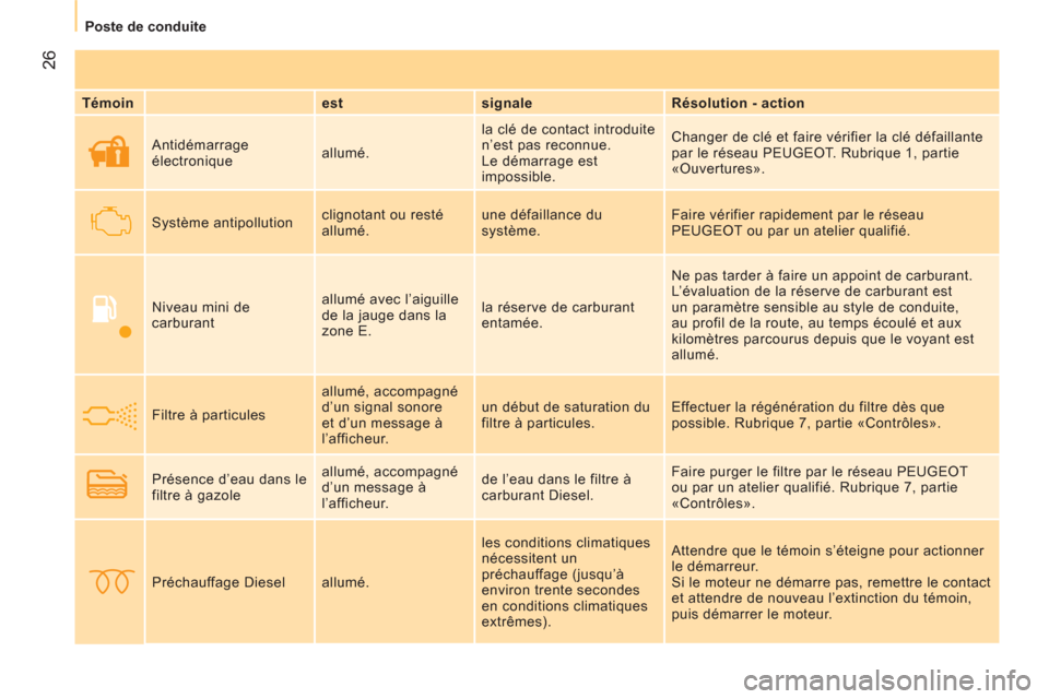 Peugeot Bipper 2014  Manuel du propriétaire (in French)  26
Poste de conduite
   
Témoin 
   
est    
signale    
Résolution - action  
 
 
 
Antidémarrage 
électronique   allumé.   la clé de contact introduite 
n’est pas reconnue.  
Le démarrage 