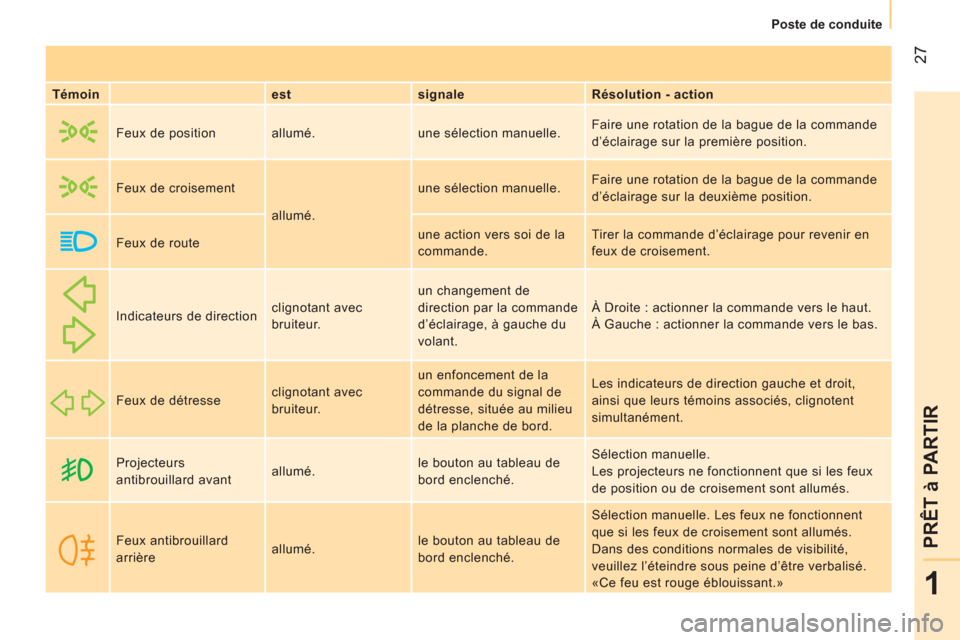 Peugeot Bipper 2014  Manuel du propriétaire (in French)  27
1
PRÊT à PARTIR
 
 
 
Poste de conduite  
 
   
Témoin 
   
est    
signale    
Résolution - action  
 
 
 
Feux de position   allumé.  une sélection manuelle.   Faire une rotation de la bag