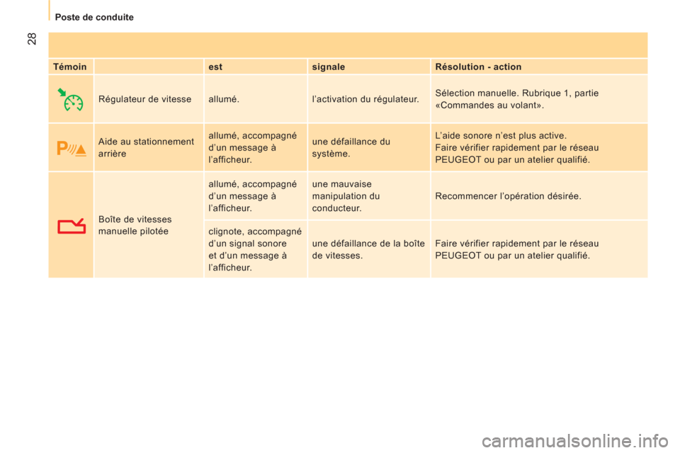 Peugeot Bipper 2014  Manuel du propriétaire (in French)  28
Poste de conduite
   
Témoin 
   
est    
signale    
Résolution - action  
  Régulateur de vitesse   allumé.  l’activation du régulateur.   Sélection manuelle. Rubrique 1, partie 
«Comma