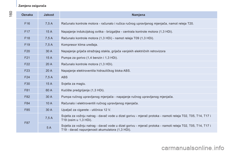 Peugeot Bipper 2014 Vodič za korisnike (in Croatian) 160
Zamjena osigurača
Oznaka
Jakost
Namjena
F16
7,5 A Računalo kontrole motora - računalo i ručica ručnog upravljanog mjenjača, namot releja T20.
Peugeot Bipper 2014 Vodič za korisnike (in Croatian) 160
Zamjena osigurača
Oznaka
Jakost
Namjena
F16
7,5 A Računalo kontrole motora - računalo i ručica ručnog upravljanog mjenjača, namot releja T20.