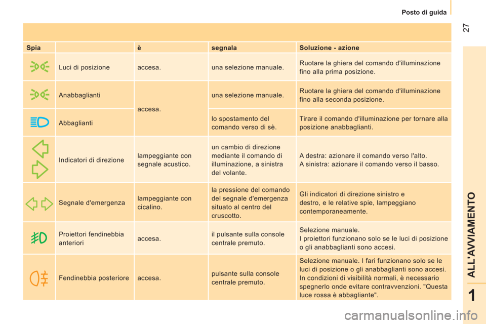 Peugeot Bipper 2014 Manuale del proprietario (in Italian) 27
1
ALLAVVIAMENTO
Posto di guida
Spia
è
segnala
Soluzione - azione
Luci di posizione accesa. una selezione manuale. Ruotare la ghiera del comando dilluminazi Peugeot Bipper 2014 Manuale del proprietario (in Italian) 27
1
ALLAVVIAMENTO
Posto di guida
Spia
è
segnala
Soluzione - azione
Luci di posizione accesa. una selezione manuale. Ruotare la ghiera del comando dilluminazi