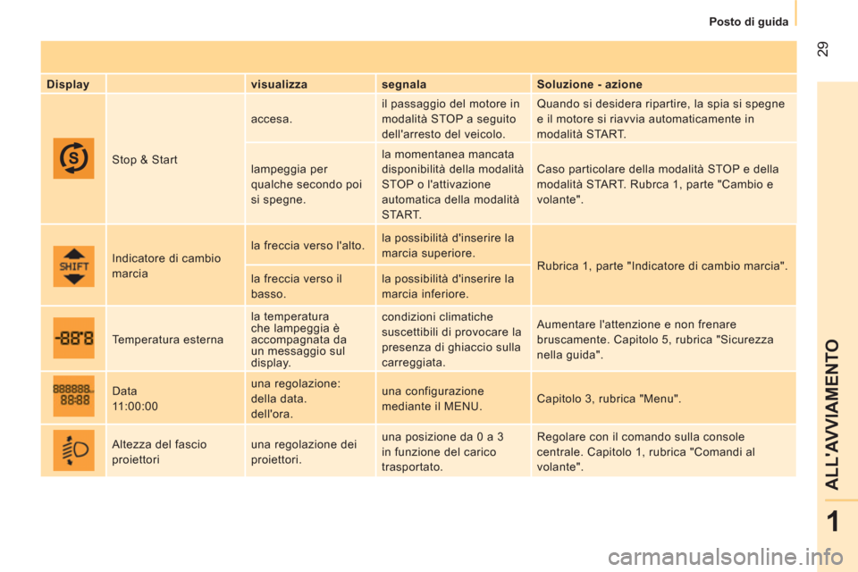 Peugeot Bipper 2014  Manuale del proprietario (in Italian)  29
1
ALLAVVIAMENTO
 
 
 
Posto di guida  
 
   
Display    
visualizza    
segnala    
Soluzione - azione  
  Stop & Start   accesa.   il passaggio del motore in 
modalità STOP a seguito 
dellarre