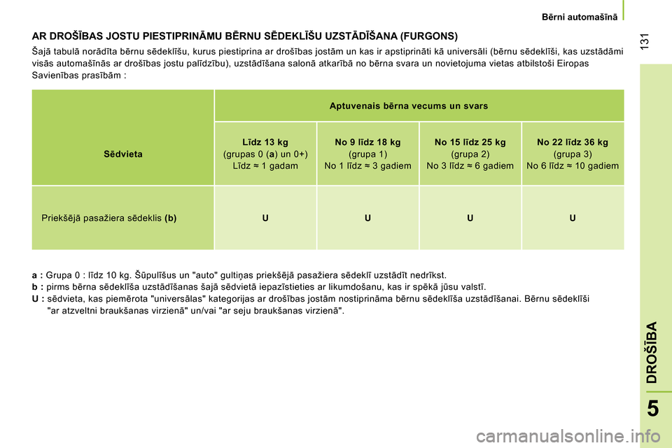 Peugeot Bipper 2014 Īpašnieka rokasgrāmata (in Latvian) 131
5
DROŠĪBA
Bērni automašīnā
AR DROŠĪBAS JOSTU PIESTIPRINĀMU BĒRNU SĒDEKLĪŠU UZSTĀDĪŠANA (FURGONS)
Šajā tabulā norādīta bērnu sēdeklīšu, kurus piestiprina a Peugeot Bipper 2014 Īpašnieka rokasgrāmata (in Latvian) 131
5
DROŠĪBA
Bērni automašīnā
AR DROŠĪBAS JOSTU PIESTIPRINĀMU BĒRNU SĒDEKLĪŠU UZSTĀDĪŠANA (FURGONS)
Šajā tabulā norādīta bērnu sēdeklīšu, kurus piestiprina a