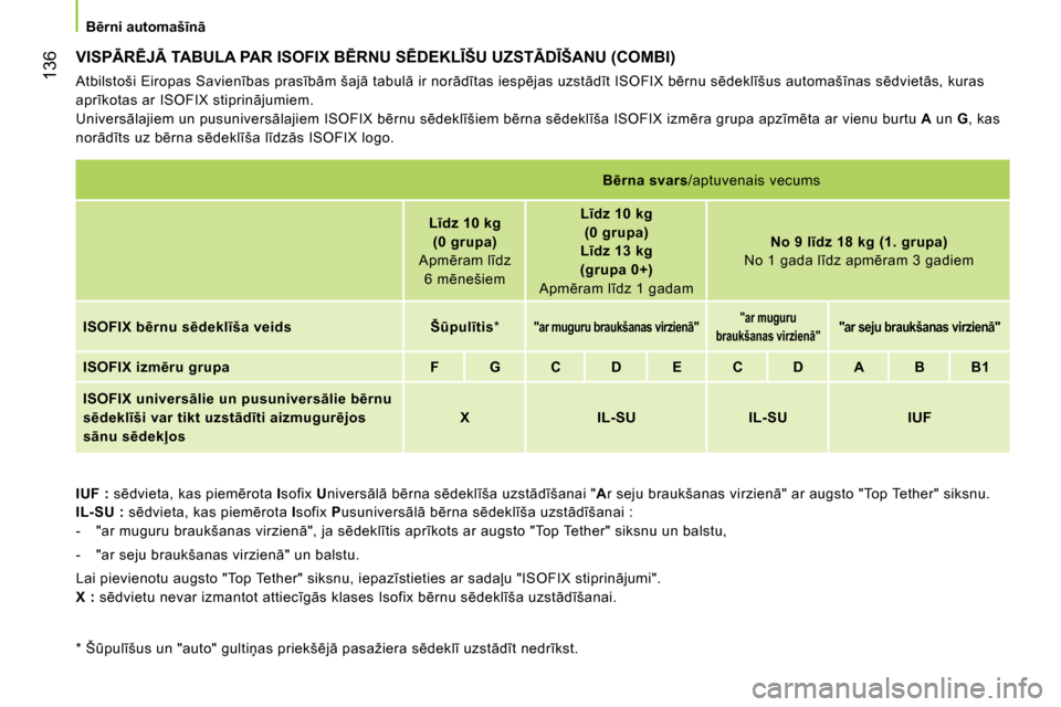 Peugeot Bipper 2014 Īpašnieka rokasgrāmata (in Latvian) 136
Bērni automašīnā
VISPĀRĒJĀ TABULA PAR ISOFIX BĒRNU SĒDEKLĪŠU UZSTĀDĪŠANU (COMBI)
Atbilstoši Eiropas Savienības prasībām šajā tabulā ir norādītas iespējas u Peugeot Bipper 2014 Īpašnieka rokasgrāmata (in Latvian) 136
Bērni automašīnā
VISPĀRĒJĀ TABULA PAR ISOFIX BĒRNU SĒDEKLĪŠU UZSTĀDĪŠANU (COMBI)
Atbilstoši Eiropas Savienības prasībām šajā tabulā ir norādītas iespējas u