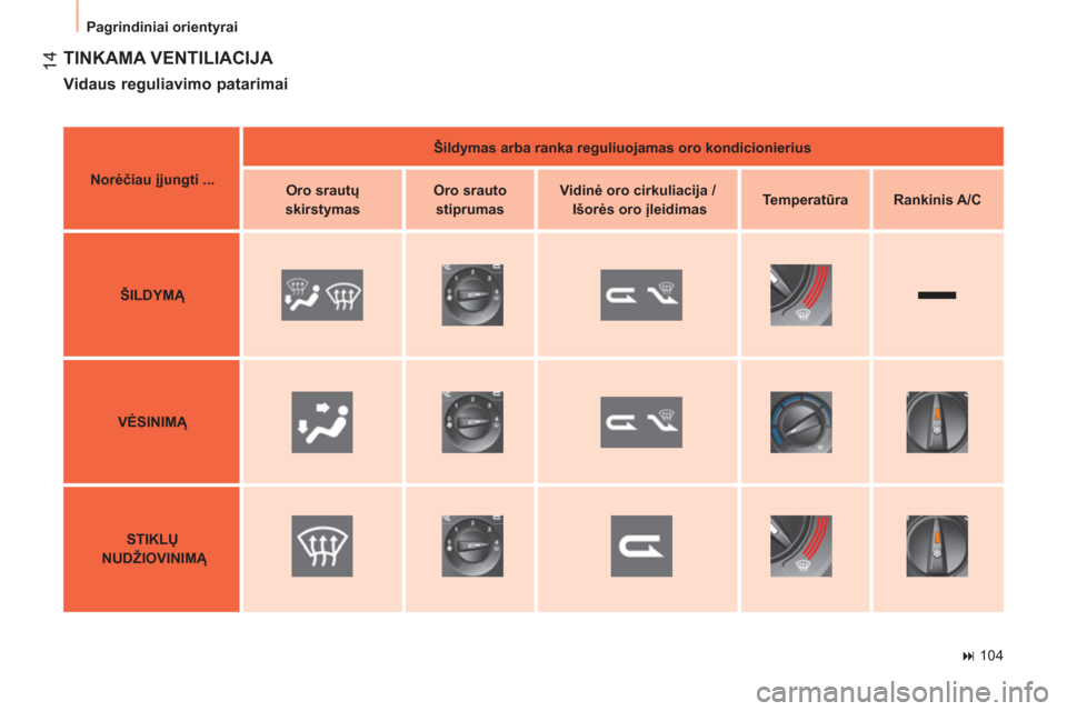 Peugeot Bipper 2014  Savininko vadovas (in Lithuanian)  
 14
 
Pagrindiniai orientyrai 
 
TINKAMA VENTILIACIJA 
 
 
Vidaus reguliavimo patarimai 
 
 
 
Norėčiau įjungti ... 
 
    
 
Šildymas arba ranka reguliuojamas oro kondicionierius 
 
 
   
 
Oro