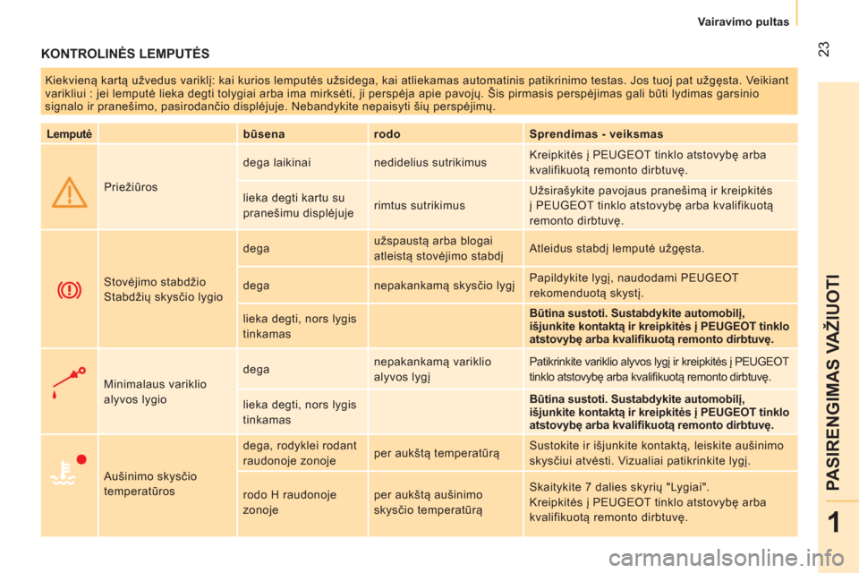 Peugeot Bipper 2014  Savininko vadovas (in Lithuanian)  23
1
PASIRENGIMAS VAŽIUOTI
 
 
 
Vairavimo pultas  
 
 
KONTROLINĖS LEMPUTĖS 
 
Kiekvieną kartą užvedus variklį: kai kurios lemputės užsidega, kai atliekamas automatinis patikrinimo testas. 