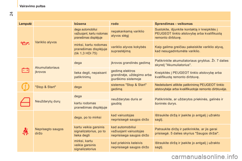 Peugeot Bipper 2014  Savininko vadovas (in Lithuanian)  24
 
 
 
Vairavimo pultas  
 
 
 
Lemputė 
  
 
būsena    
rodo    
Sprendimas - veiksmas  
     Variklio alyvos 
 
dega automobiliui 
važiuojant, kartu rodomas 
pranešimas displėjuje  
nepakank