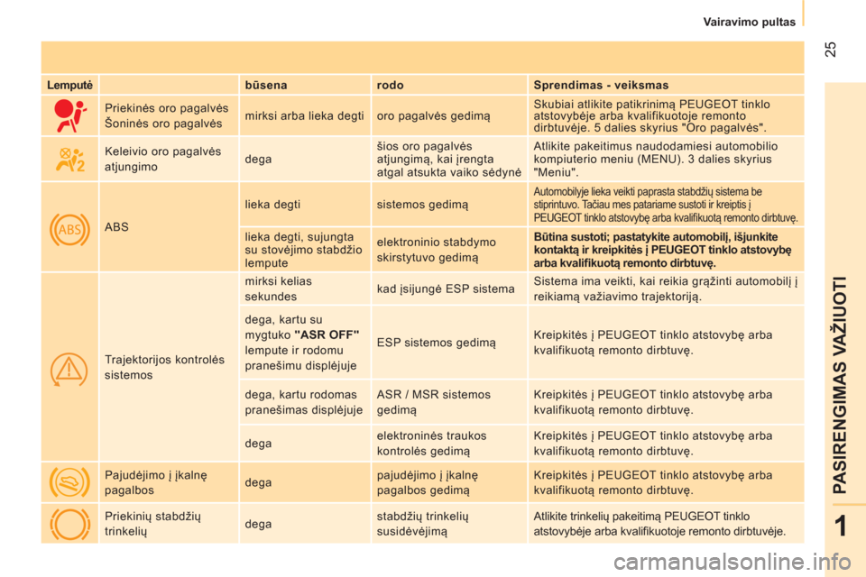 Peugeot Bipper 2014  Savininko vadovas (in Lithuanian)  25
1
PASIRENGIMAS VAŽIUOTI
 
 
 
Vairavimo pultas  
 
 
 
Lemputė 
  
 
būsena    
rodo    
Sprendimas - veiksmas  
     Priekinės oro pagalvės 
  Šoninės oro pagalvės   mirksi arba lieka deg