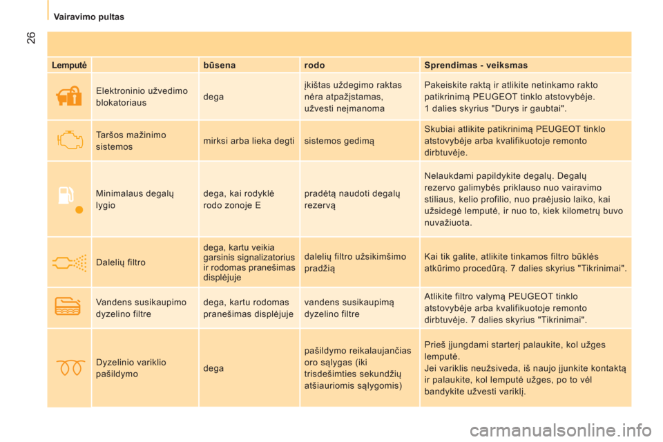 Peugeot Bipper 2014  Savininko vadovas (in Lithuanian)  26
 
 
 
Vairavimo pultas  
 
 
 
Lemputė 
  
 
būsena    
rodo    
Sprendimas - veiksmas  
     Elektroninio užvedimo 
blokatoriaus   dega   įkištas uždegimo raktas 
nėra atpažįstamas,  
u�