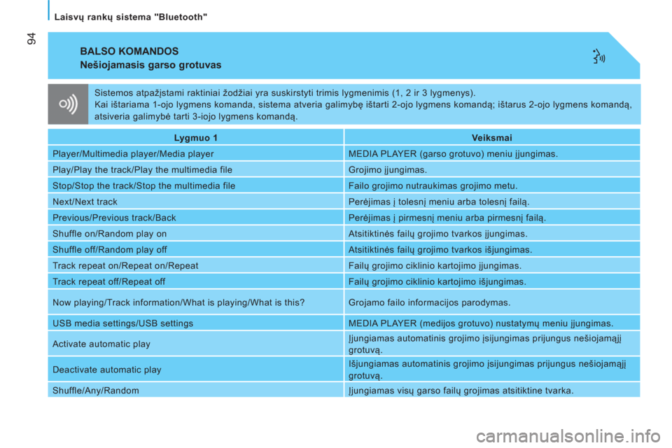 Peugeot Bipper 2014  Savininko vadovas (in Lithuanian)  94
   
Laisvų rankų sistema "Bluetooth"  
 
BALSO KOMANDOS 
 
 
Nešiojamasis garso grotuvas 
 
 
 
Lygmuo 1  
   
 
Veiksmai  
 
  Player/Multimedia player/Media player   MEDIA PLAYER (garso grotu