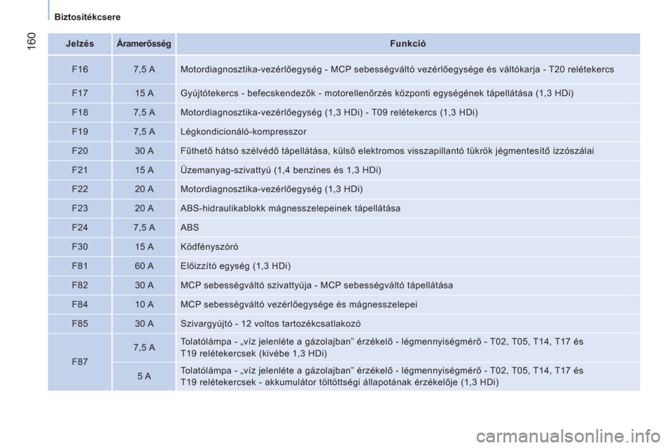 Peugeot Bipper 2014  Kezelési útmutató (in Hungarian)  160
 
 
 Biztosítékcsere  
 
 
 
 
Jelzés  
  
 
 
Áramerősség 
 
  
 
 
Funkció  
 
   
F16    
7,5 A   Motordiagnosztika-vezérlőegység - MCP sebességváltó vezérlőegysége és váltó