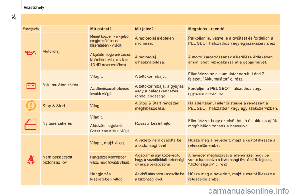 Peugeot Bipper 2014  Kezelési útmutató (in Hungarian)  24
 
 
 
Vezetőhely  
 
 
 
Visszajelzés 
  
 
Mit csinál?    
Mit jelez?    
Megoldás - teendő  
     Motorolaj 
 
Menet közben - a kijelzőn 
megjelenő üzenet 
kíséretében - világít.  
