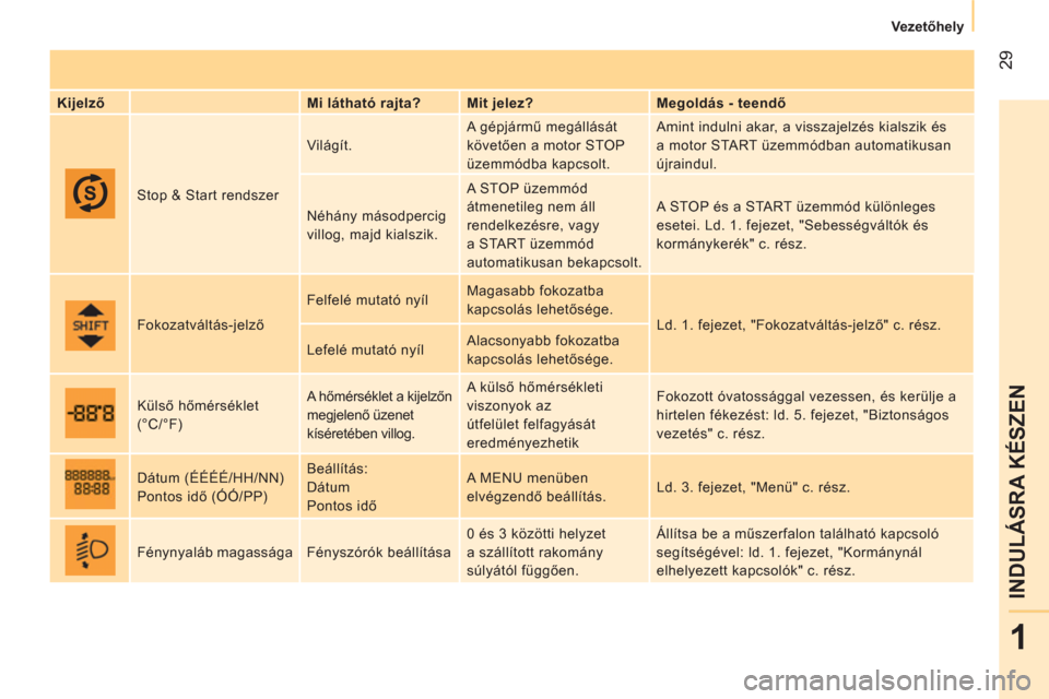 Peugeot Bipper 2014  Kezelési útmutató (in Hungarian)  29
1
INDULÁSRA KÉSZEN
 
 
 
Vezetőhely  
 
   
Kijelző    
Mi látható rajta?    
Mit jelez?    
Megoldás - teendő  
  Stop & Start rendszer   Világít.   A gépjármű megállását 
követ�