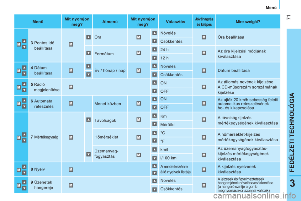 Peugeot Bipper 2014  Kezelési útmutató (in Hungarian)  71
3
FEDÉLZETI TECHNOLÓGIA
 Menü 
   
 
Menü  
    
 
Mit nyomjon 
 
  meg 
 
?  
    
 
Almenü  
    
 
Mit nyomjon 
 
  meg 
 
?  
    
 
Választás  
 
 
 
 
Jóváhagyás 
 
  és kil 
 
é