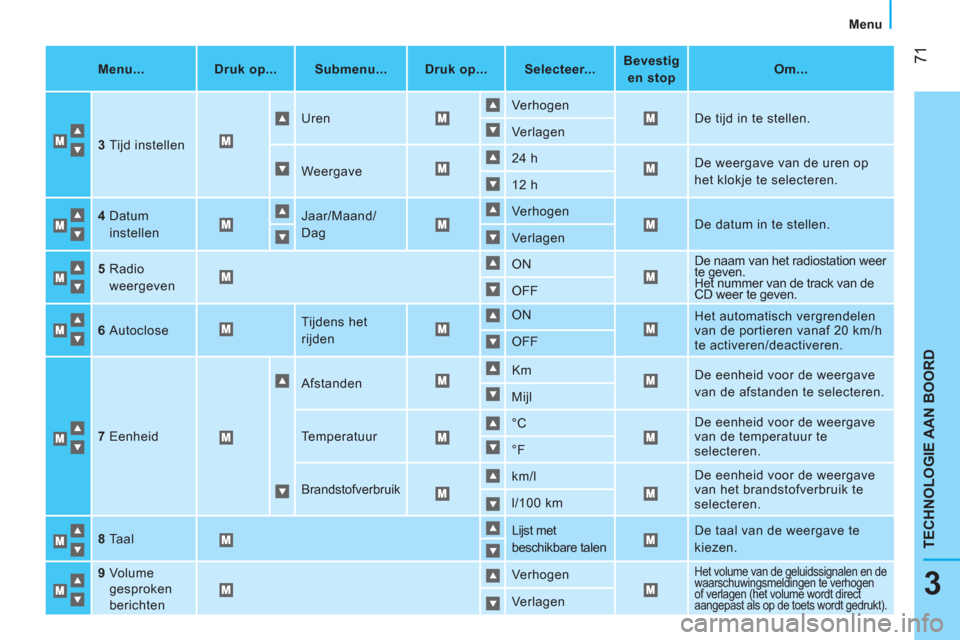Peugeot Bipper 2014  Handleiding (in Dutch)  71
3
TECHNOLOGIE AAN BOORD
 
Menu 
   
 
Menu...  
   
 
Druk op...  
   
 
Submenu...  
   
 
Druk op...  
   
 
Selecteer...  
    
 
Bevestig 
en stop  
    
 
Om...  
 
   
3   
Tijd instellen   