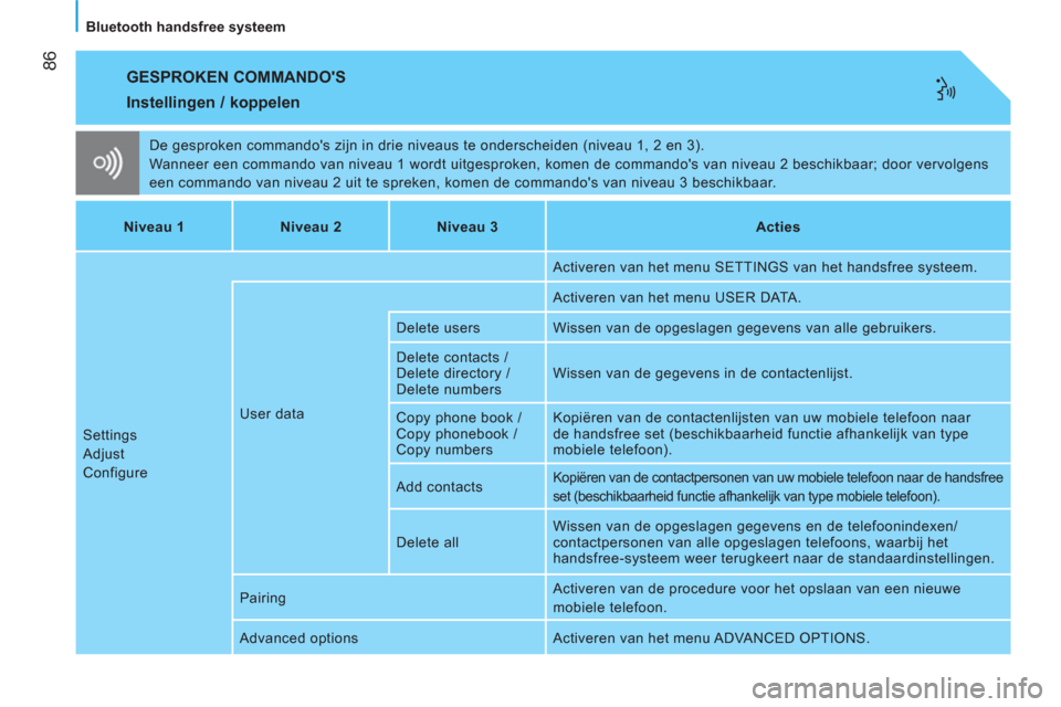Peugeot Bipper 2014  Handleiding (in Dutch)  86
   
Bluetooth handsfree systeem  
 
GESPROKEN COMMANDOS 
 
De gesproken commandos zijn in drie niveaus te onderscheiden (niveau 1, 2 en 3). 
  Wanneer een commando van niveau 1 wordt uitgesproke