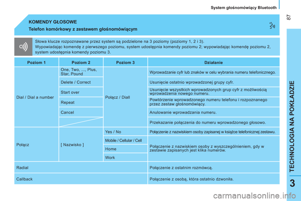 Peugeot Bipper 2014  Instrukcja Obsługi (in Polish)  87
TECHNOLOGIA NA POKŁADZIE
   
System głośnomówiący Bluetooth  
3
 
Słowa klucze rozpoznawane przez system są podzielone na 3 poziomy (poziomy 1, 2 i 3). 
  Wypowiadając komendę z pierwszeg