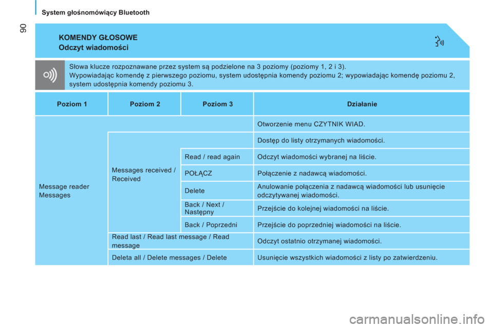 Peugeot Bipper 2014  Instrukcja Obsługi (in Polish)  90
   
System głośnomówiący Bluetooth  
 
KOMENDY GŁOSOWE 
 
 
Odczyt wiadomości 
 
Słowa klucze rozpoznawane przez system są podzielone na 3 poziomy (poziomy 1, 2 i 3). 
  Wypowiadając kome