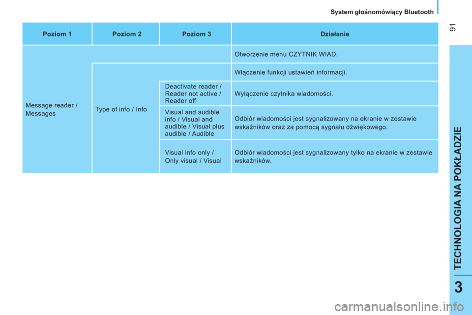 Peugeot Bipper 2014  Instrukcja Obsługi (in Polish)  91
TECHNOLOGIA NA POKŁADZIE
   
System głośnomówiący Bluetooth  
3
 
 
 
Poziom 1  
   
 
Poziom 2  
   
 
Poziom 3  
   
 
Działanie  
 
  Message reader / 
  Messages   Type of info / Info    Peugeot Bipper 2014  Instrukcja Obsługi (in Polish)  91
TECHNOLOGIA NA POKŁADZIE
   
System głośnomówiący Bluetooth  
3
 
 
 
Poziom 1  
   
 
Poziom 2  
   
 
Poziom 3  
   
 
Działanie  
 
  Message reader / 
  Messages   Type of info / Info
