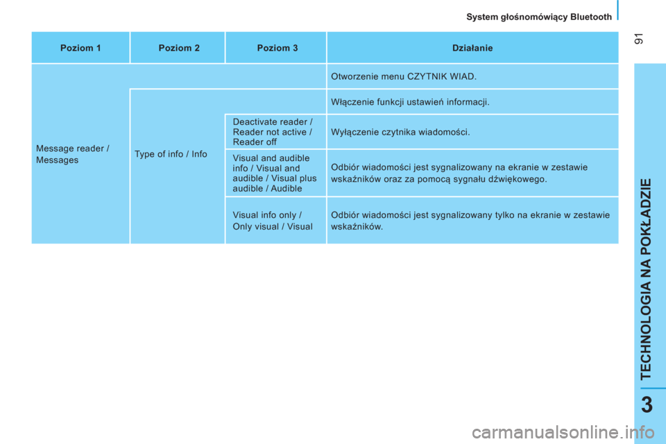 Peugeot Bipper 2014  Instrukcja Obsługi (in Polish)  91
TECHNOLOGIA NA POKŁADZIE
   
System głośnomówiący Bluetooth  
3
 
 
 
Poziom 1  
   
 
Poziom 2  
   
 
Poziom 3  
   
 
Działanie  
 
  Message reader / 
  Messages   Type of info / Info   