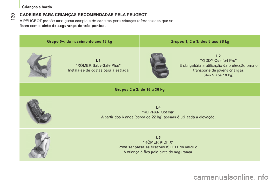 Peugeot Bipper 2014  Manual do proprietário (in Portuguese)  130
 
 
 
Crianças a bordo  
 
 
 
 
 
 
 
 
 
 
CADEIRAS PARA CRIANÇAS RECOMENDADAS PELA PEUGEOT 
 
A PEUGEOT propõe uma gama completa de cadeiras para crianças referenciadas que se 
fixam com o