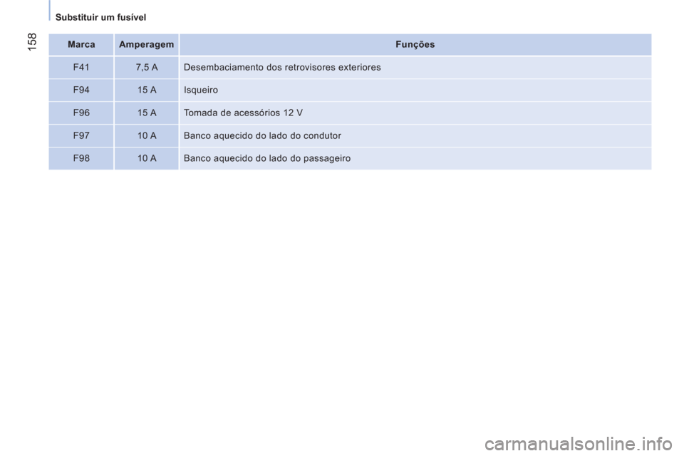 Peugeot Bipper 2014 Manual do proprietário (in Portuguese) 158
Substituir um fusível
Marca
Amperagem
Funções
F41
7,5 A Desembaciamento dos retrovisores exteriores
F94
15 A Isqueiro
F96
15 Peugeot Bipper 2014 Manual do proprietário (in Portuguese) 158
Substituir um fusível
Marca
Amperagem
Funções
F41
7,5 A Desembaciamento dos retrovisores exteriores
F94
15 A Isqueiro
F96
15