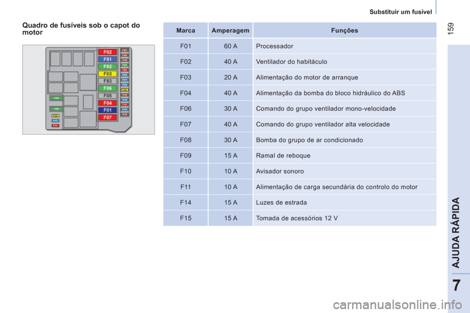 Peugeot Bipper 2014 Manual do proprietário (in Portuguese) 159
7
AJUDA RÁPIDA
Substituir um fusível
Marca
Amperagem
Funções
F01
60 A Processador
F02
40 A Ventilador do habitáculo
F03
20 Peugeot Bipper 2014 Manual do proprietário (in Portuguese) 159
7
AJUDA RÁPIDA
Substituir um fusível
Marca
Amperagem
Funções
F01
60 A Processador
F02
40 A Ventilador do habitáculo
F03
20