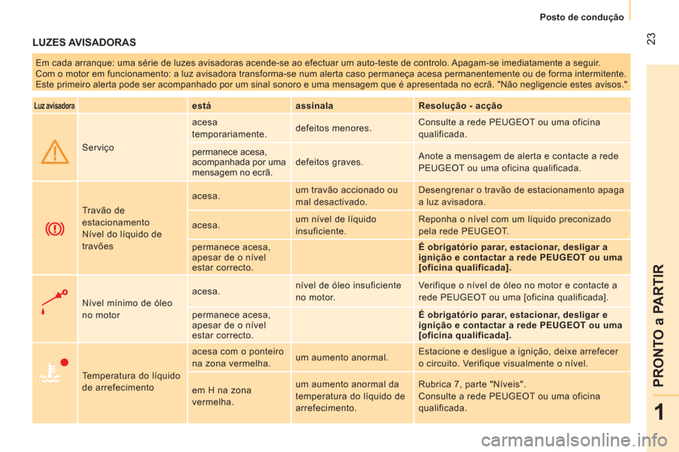Peugeot Bipper 2014  Manual do proprietário (in Portuguese)  23
1
PRONTO a PARTIR
 
 
 
Posto de condução  
 
 
LUZES AVISADORAS 
 
Em cada arranque: uma série de luzes avisadoras acende-se ao efectuar um auto-teste de controlo. Apagam-se imediatamente a se