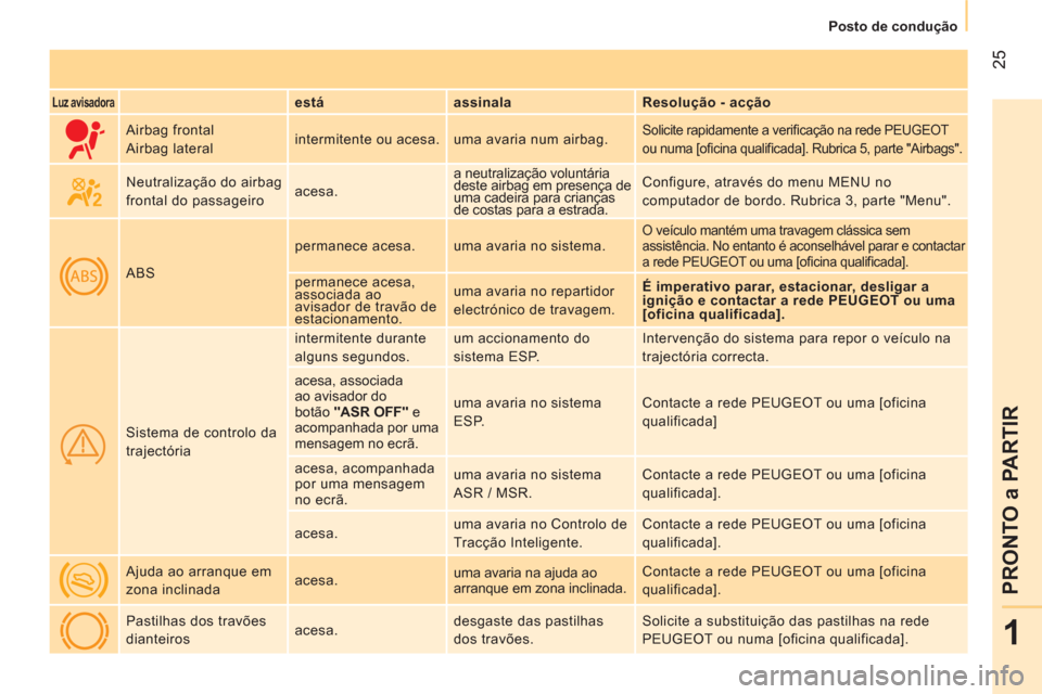 Peugeot Bipper 2014  Manual do proprietário (in Portuguese)  25
1
PRONTO a PARTIR
 
 
 
Posto de condução  
 
 
 
Luz avisadora 
  
 
está    
assinala    
Resolução - acção  
     Airbag frontal 
  Airbag lateral   intermitente ou acesa.   uma avaria n