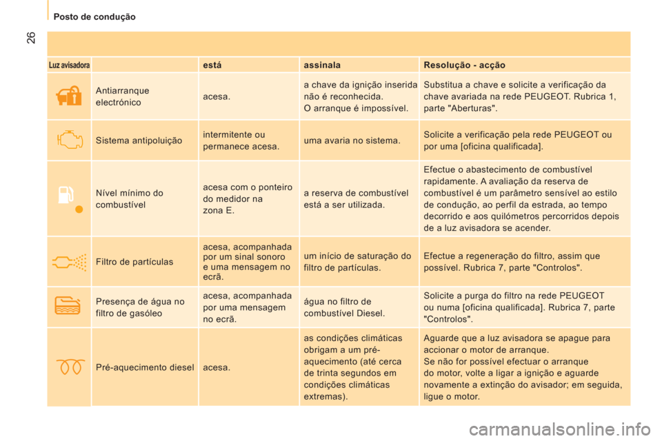 Peugeot Bipper 2014  Manual do proprietário (in Portuguese)  26
 
 
 
Posto de condução  
 
 
 
Luz avisadora 
  
 
está    
assinala    
Resolução - acção  
     Antiarranque 
electrónico   acesa.   a chave da ignição inserida 
não é reconhecida. 