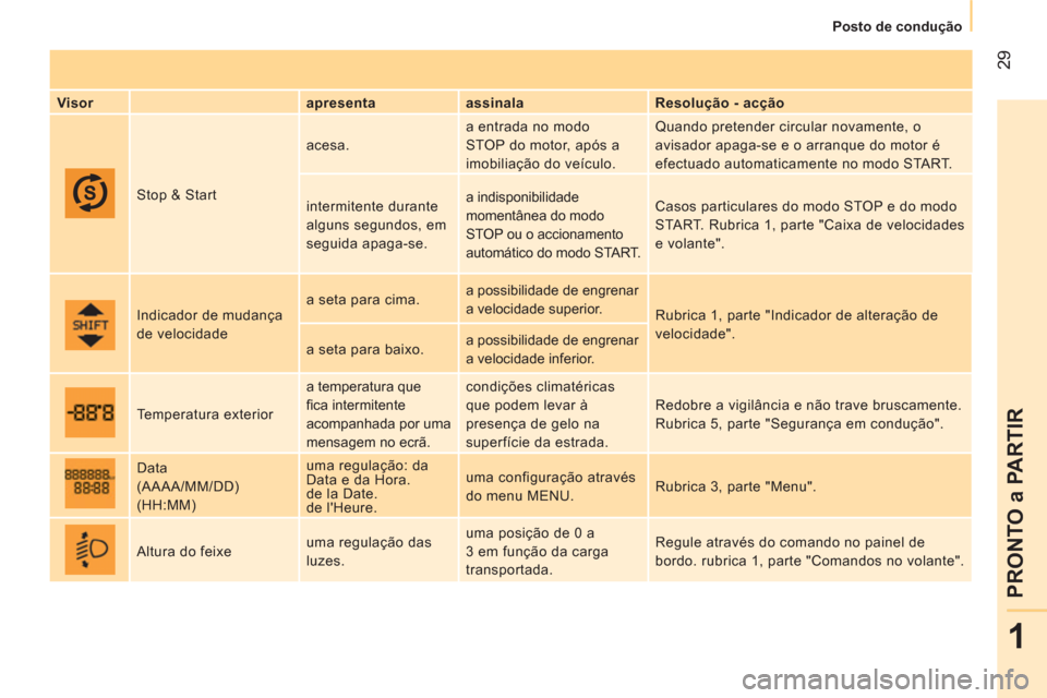 Peugeot Bipper 2014  Manual do proprietário (in Portuguese)  29
1
PRONTO a PARTIR
 
 
 
Posto de condução  
 
 
 
Visor    
apresenta    
assinala    
Resolução - acção  
  Stop & Start   acesa.   a entrada no modo 
STOP do motor, após a 
imobiliação 