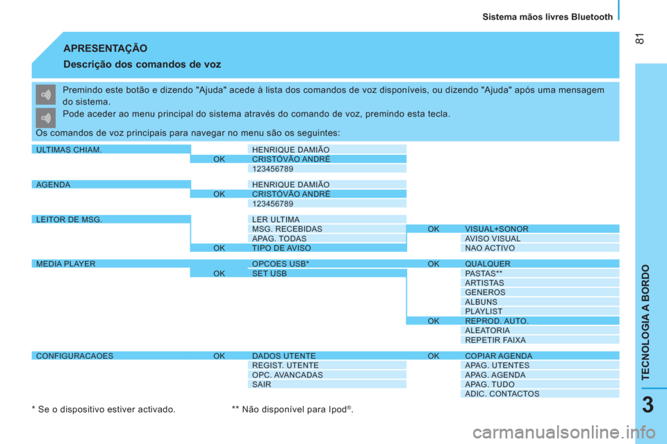 Peugeot Bipper 2014  Manual do proprietário (in Portuguese)  81
TECNOLOGIA A BORDO
   
Sistema mãos livres Bluetooth  
3
 
APRESENTAÇÃO 
 
 
Descrição dos comandos de voz 
 
Premindo este botão e dizendo "Ajuda" acede à lista dos comandos de voz dispon�