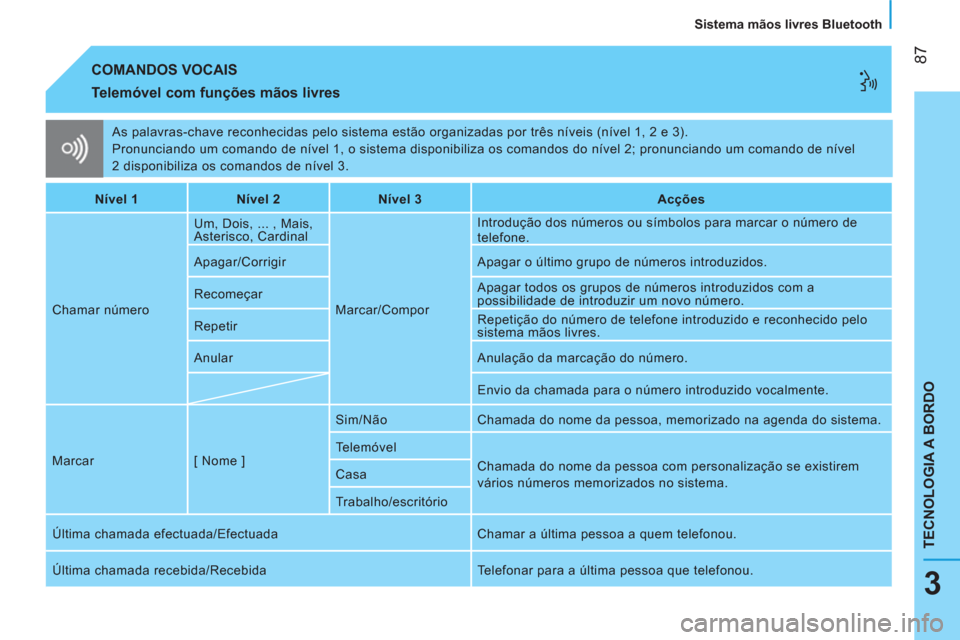 Peugeot Bipper 2014  Manual do proprietário (in Portuguese)  87
TECNOLOGIA A BORDO
   
Sistema mãos livres Bluetooth  
3
 
As palavras-chave reconhecidas pelo sistema estão organizadas por três níveis (nível 1, 2 e 3). 
  Pronunciando um comando de nível