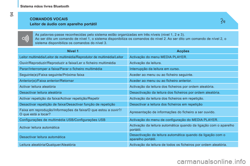 Peugeot Bipper 2014  Manual do proprietário (in Portuguese)  94
   
Sistema mãos livres Bluetooth  
 
COMANDOS VOCAIS 
 
 
Leitor de áudio com aparelho portátil 
 
 
 
Nível 1  
   
 
Acções  
 
 
Leitor multimédia/Leitor de multimédia/Reprodutor de mu