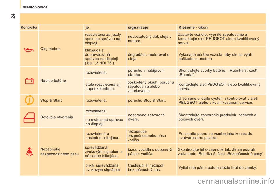 Peugeot Bipper 2014  Užívateľská príručka (in Slovak)  24
 
 
 
Miesto vodiča  
 
   
Kontrolka 
   
je    
signalizuje    
Riešenie - úkon  
     Olej motora   rozsvietená za jazdy, 
spolu so správou na 
displeji.   nedostatočný tlak oleja v 
mot