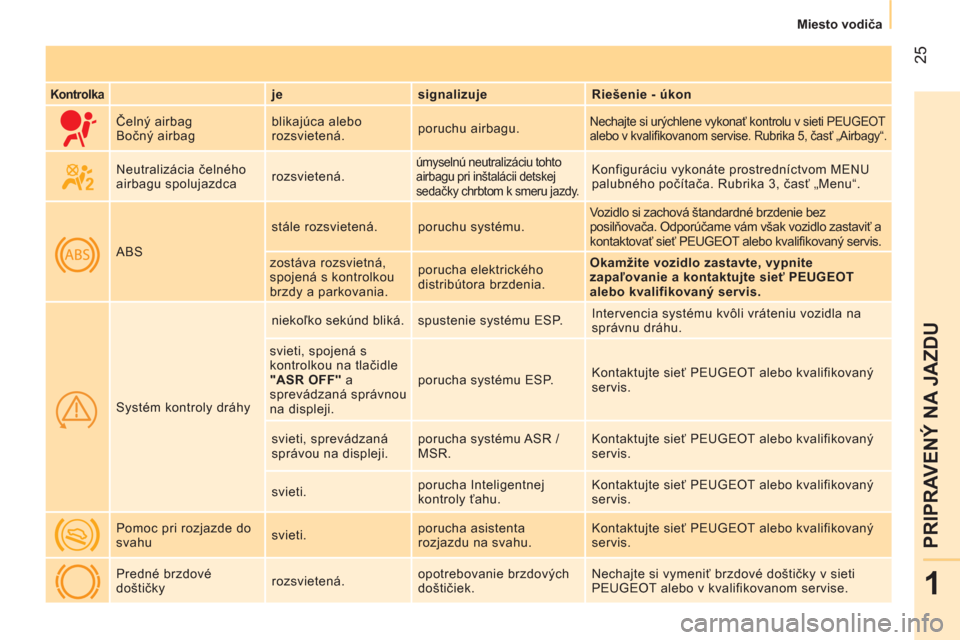 Peugeot Bipper 2014  Užívateľská príručka (in Slovak)  25
1
PRIPRAVENÝ NA JAZDU
 
 
 
Miesto vodiča  
 
 
 
Kontrolka 
  
 
je    
signalizuje    
Riešenie - úkon  
     Čelný airbag 
  Bočný airbag   blikajúca alebo 
rozsvietená.   poruchu air