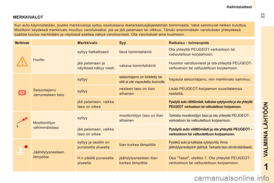 Peugeot Bipper 2014  Omistajan käsikirja (in Finnish)  23
1
VALMIINA LÄHTÖÖN
 
 
 
Hallintalaitteet  
 
 
MERKKIVALOT 
 
Kun auto käynnistetään, joukko merkkivaloja syttyy osoituksena itsetarkastusjärjestelmän toiminnasta. Valot sammuvat hetken k