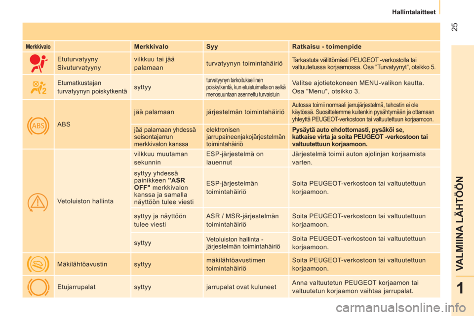 Peugeot Bipper 2014  Omistajan käsikirja (in Finnish)  25
1
VALMIINA LÄHTÖÖN
 
 
 
Hallintalaitteet  
 
 
 
Merkkivalo 
  
 
Merkkivalo    
Syy    
Ratkaisu - toimenpide  
     Etuturvatyyny 
  Sivuturvatyyny   vilkkuu tai jää 
palamaan   turvatyyny